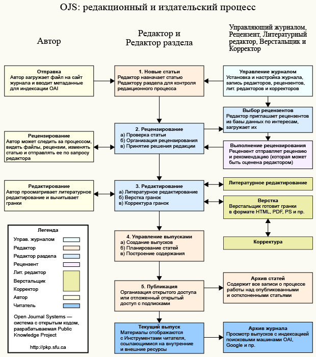 Редакционный и издательский процесс OJS